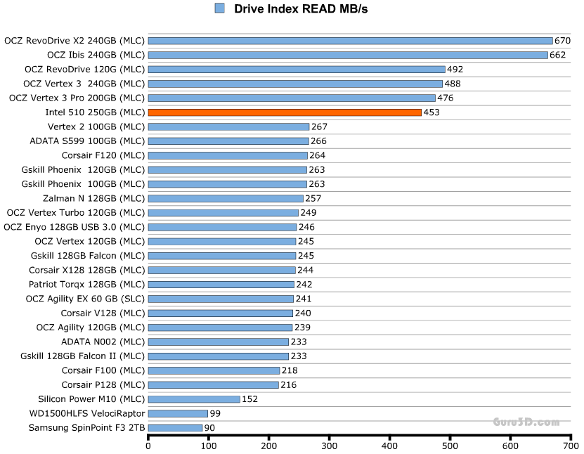 Обзор и тестирование SSD Intel 510 серии Обзор и тестирование SSD Intel 510 серии